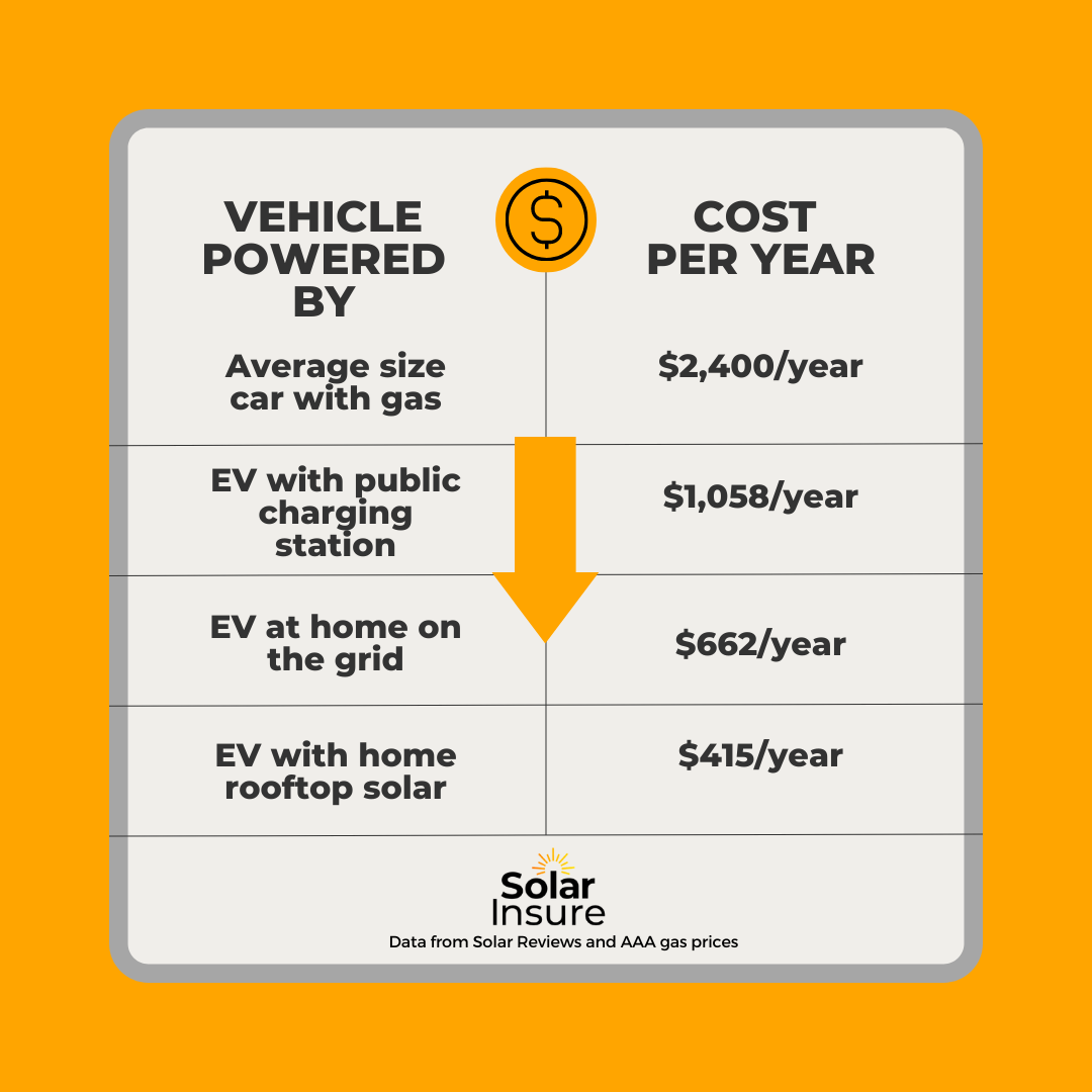 Cost to fuel an EV   Solar Insure